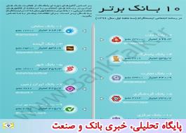 بانک قرض الحسنه مهر ایران رتبه نهم اطلاع رسانی در شبکه های اجتماعی را کسب کرد