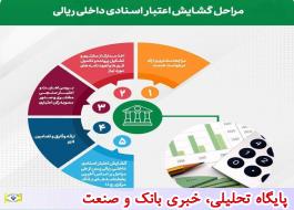 رشد 52 درصدی تعداد ضمانت نامه های صادره پست بانک ایران تا پایان خردادماه سال جاری
