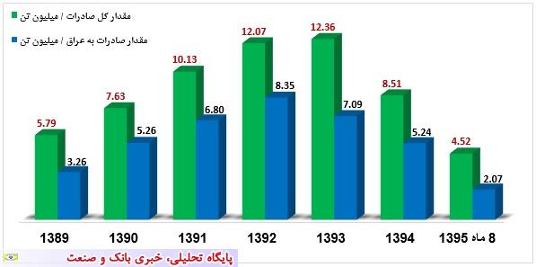 حجم صادرات سیمان ایران
