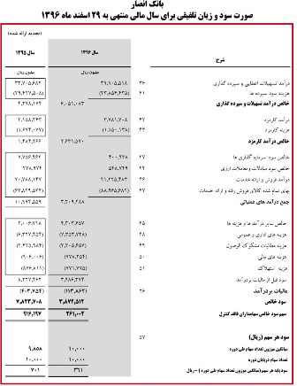 گزارش مجمع عمومی عادی سالیانه 1396 بانک انصار