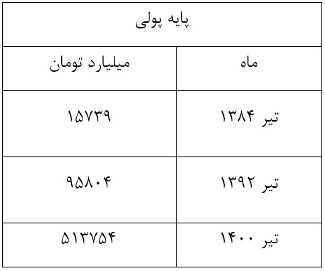 کالبدشکافی میراث تورمی روحانی در شاخص های پولی