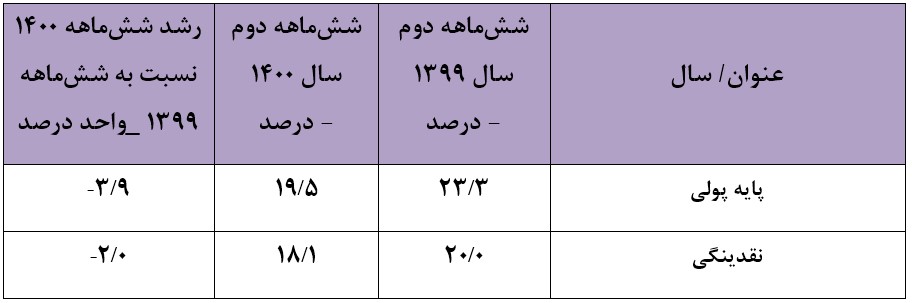 کالبدشکافی میراث تورمی روحانی در شاخص های پولی