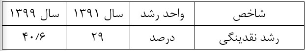 کالبدشکافی میراث تورمی روحانی در شاخص های پولی