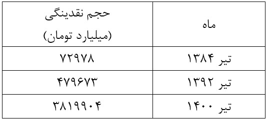 کالبدشکافی میراث تورمی روحانی در شاخص های پولی